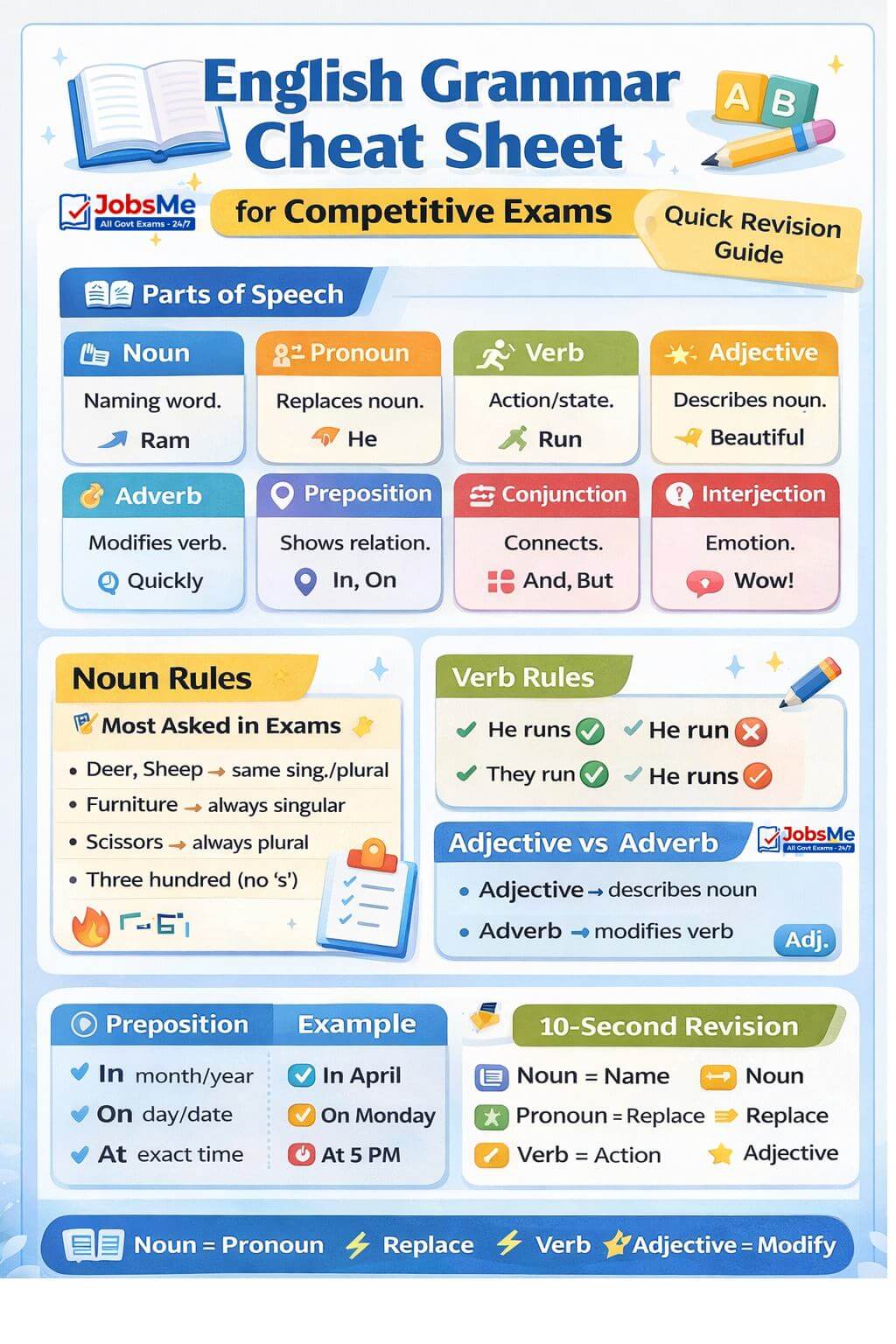 English Grammar - Parts of speech cheat sheet for competative exams 