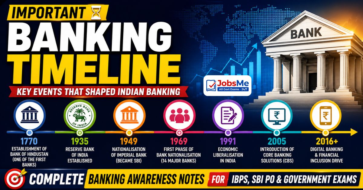 Important Banking Timeline – Complete Banking Awareness Notes for IBPS, SBI PO and Government Exams 2026