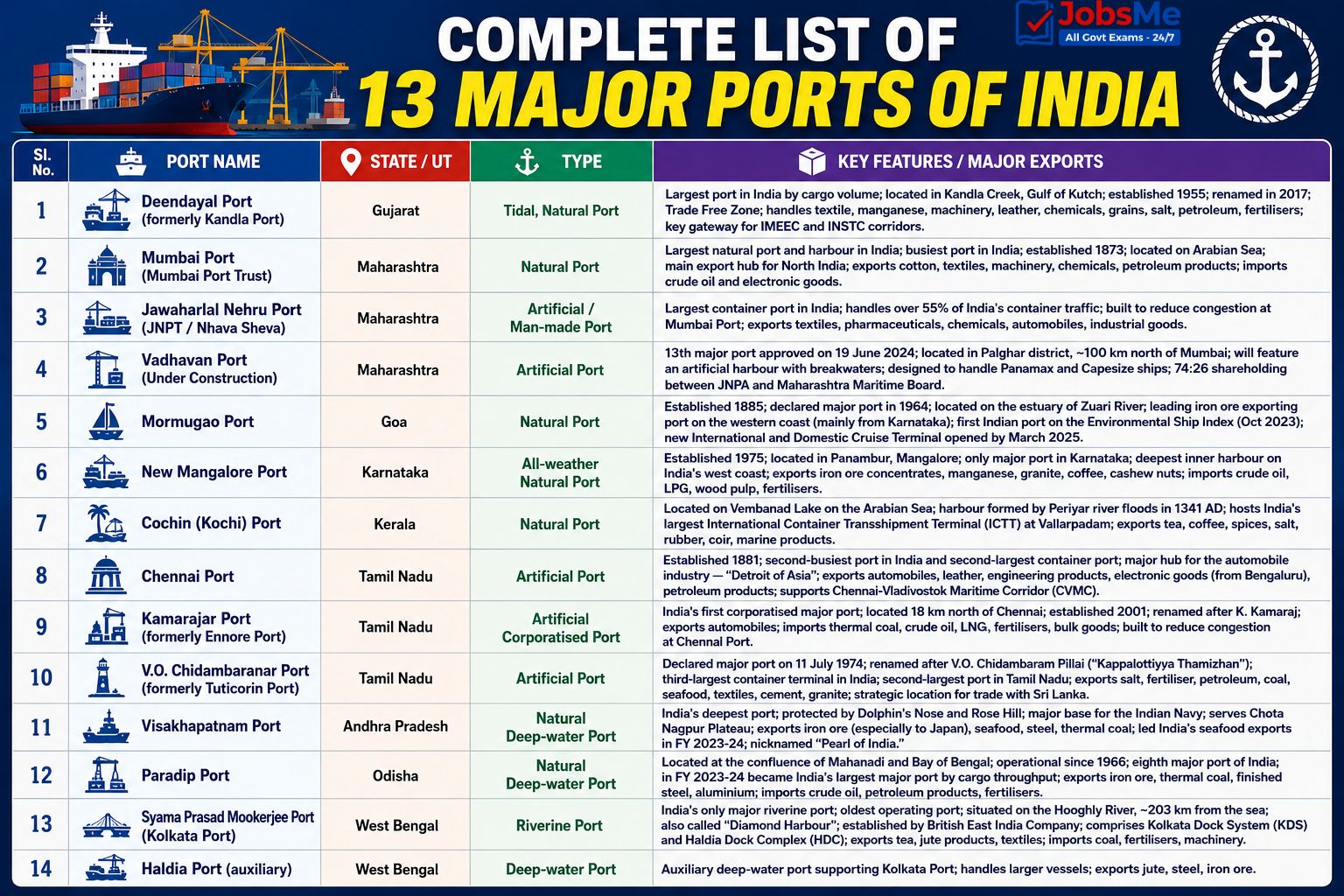 13 major ports of India infographic