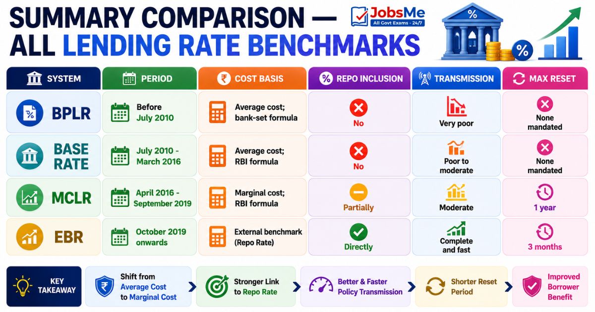 All Lending Rate Benchmarks