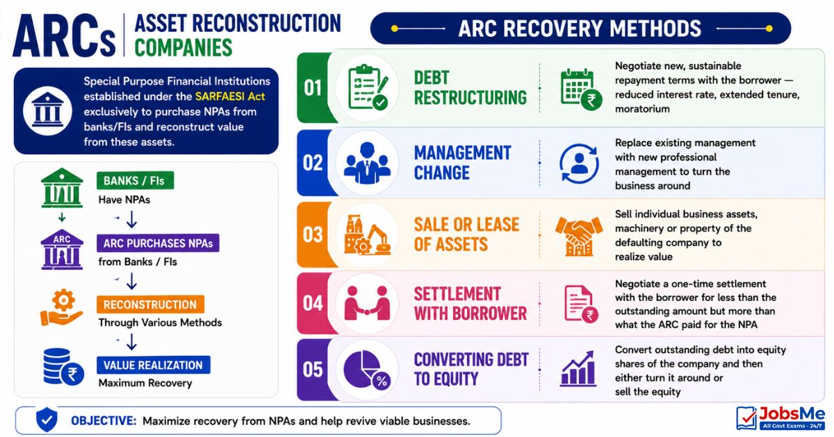 Asset Reconstruction Companies