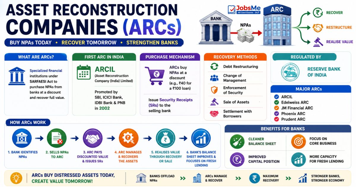 Asset Reconstruction Companies (ARCs)