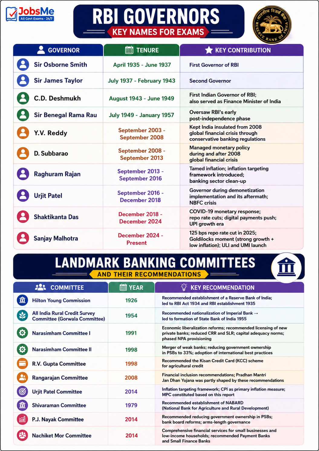 Banking Timeline - Thematic Quick-Reference