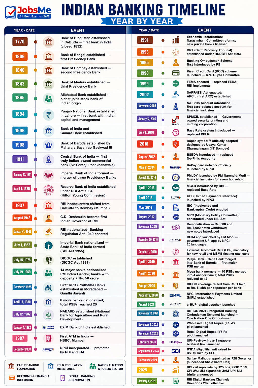 Indian Banking Timeline