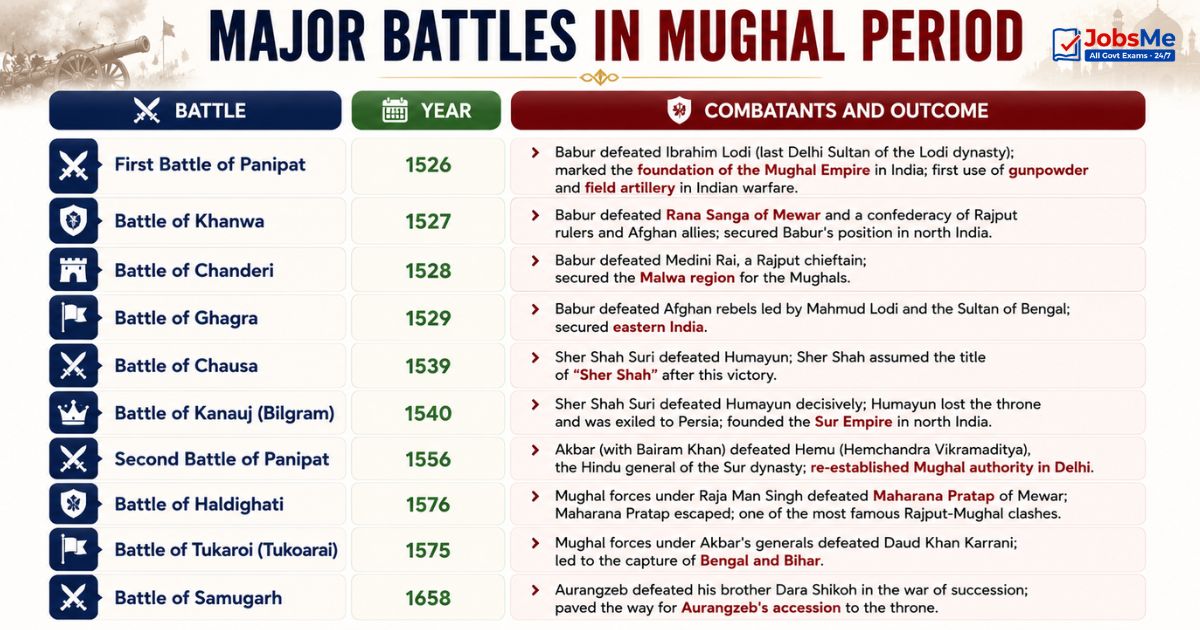 Battles of the Mughal Empire