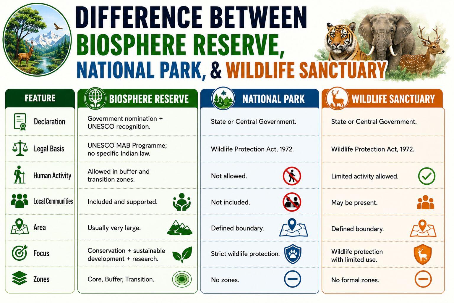 Biosphere reserve vs national park vs sanctuary