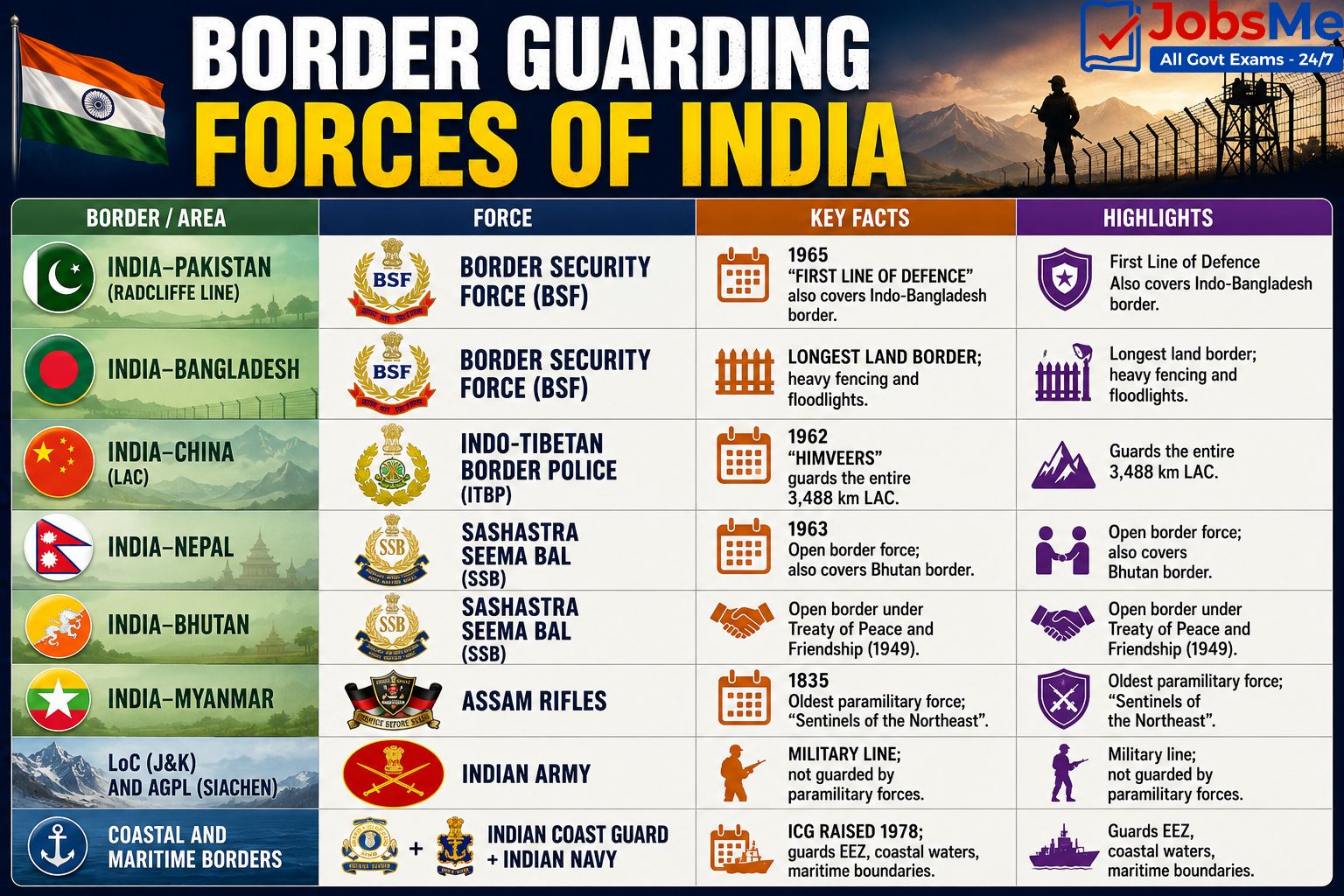 Border Guarding Forces of India
