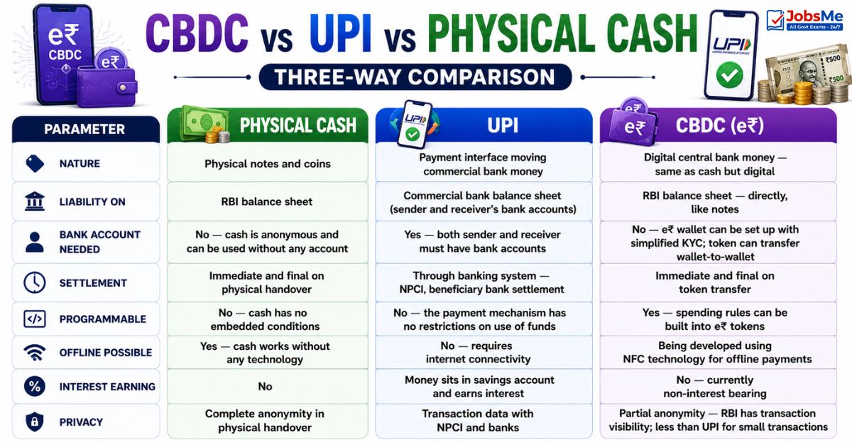 CBDC vs UPI vs Physical Cash