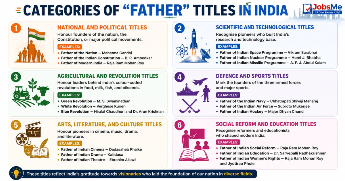 Categories of Father Titles in India