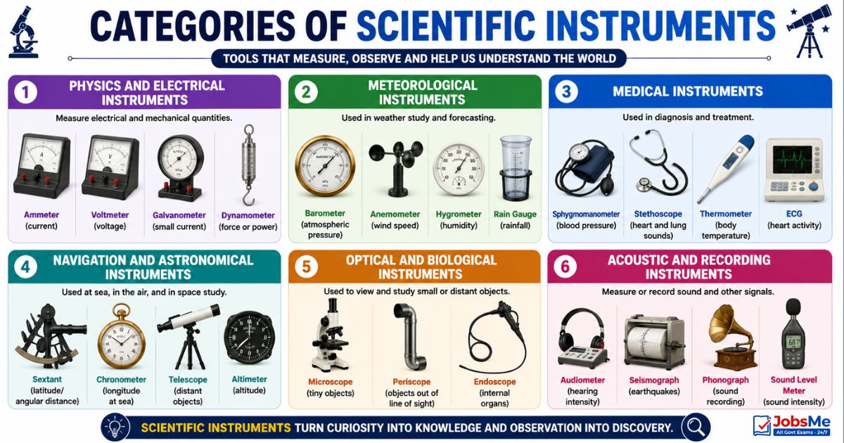 Categories of Scientific Instruments