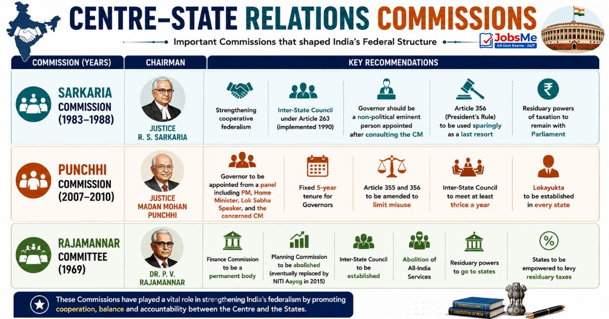 Centre-State Relations Commissions