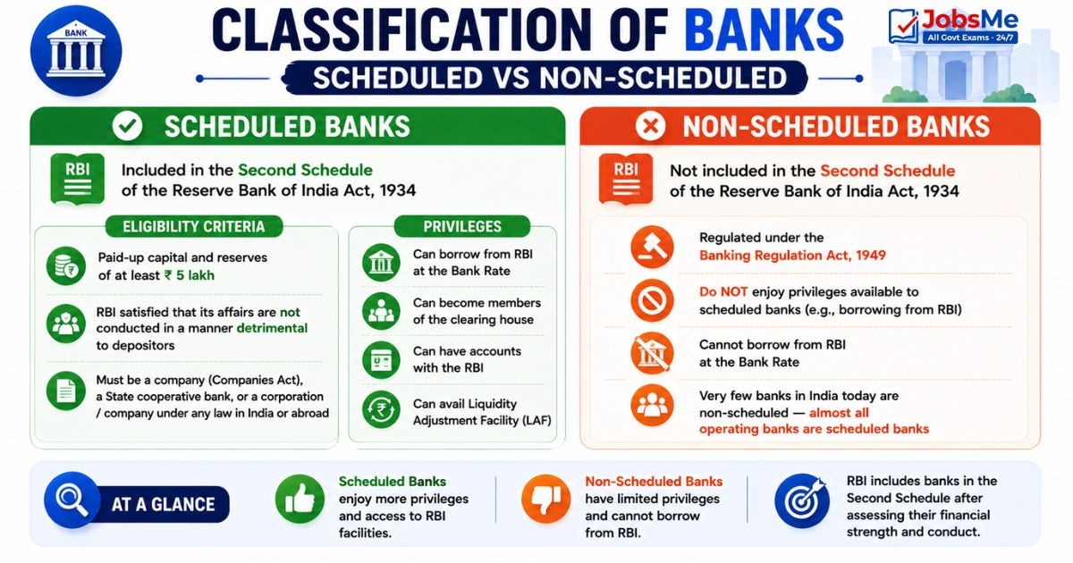 Classification of Banks - Scheduled vs Non-Scheduled