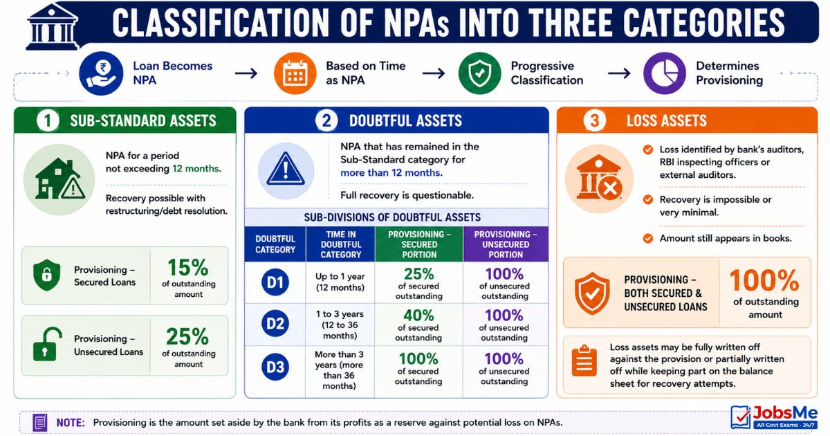 Classification of NPAs