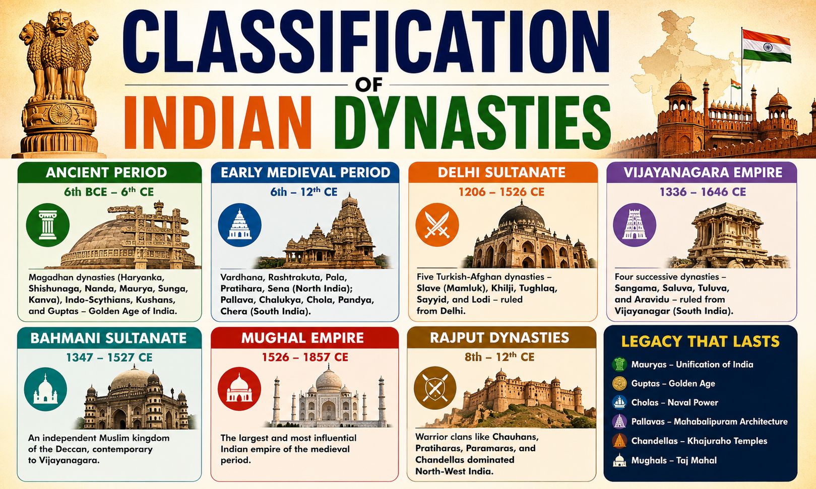 Classification of Indian dynasties