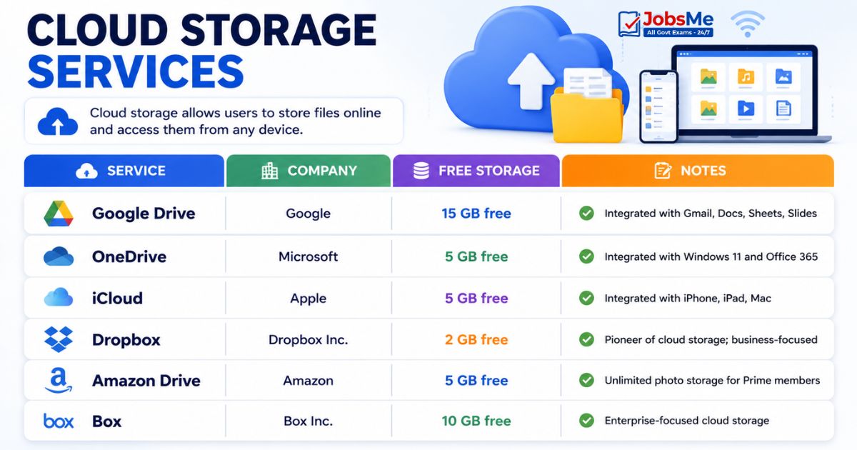 Cloud Storage Services