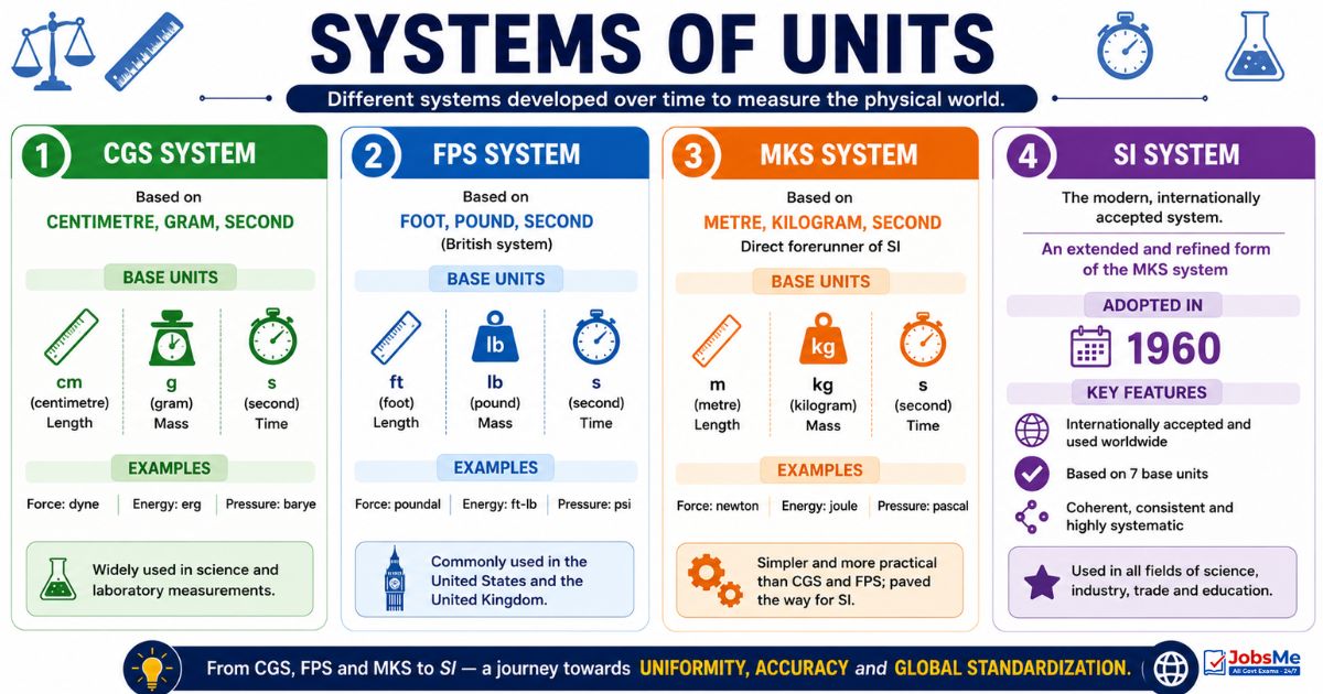 Common Non-SI and CGS Units
