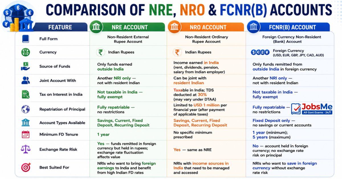 Comparison of NRE, NRO and FCNR(B) Accounts