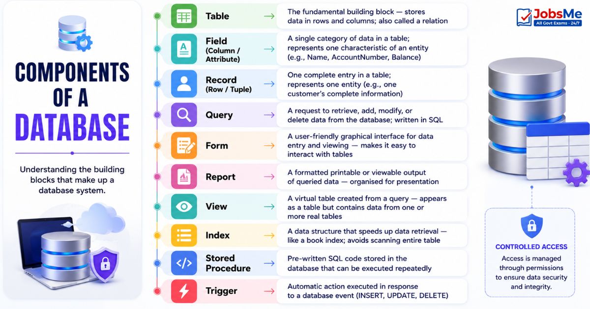 Components of a Database