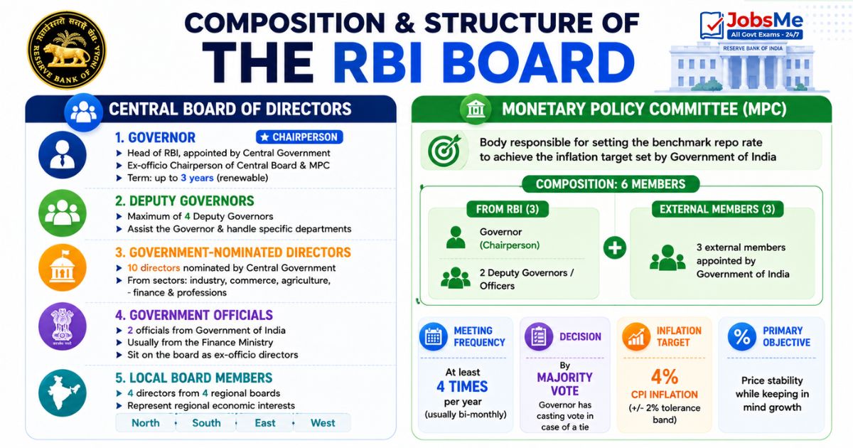 Composition and Structure of the RBI Board