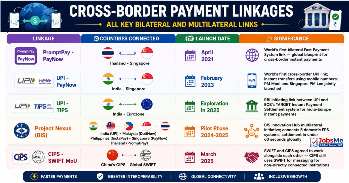 Cross-Border Payment Linkages