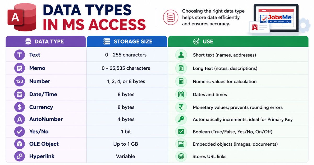 Data Types in MS Access