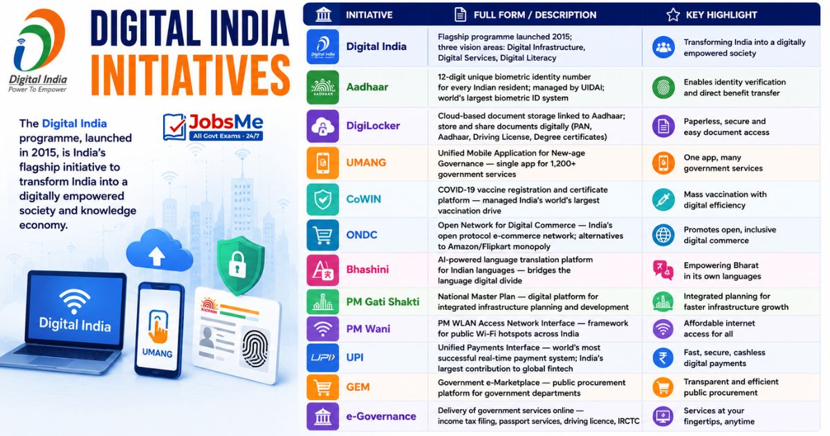 Digital India Initiatives
