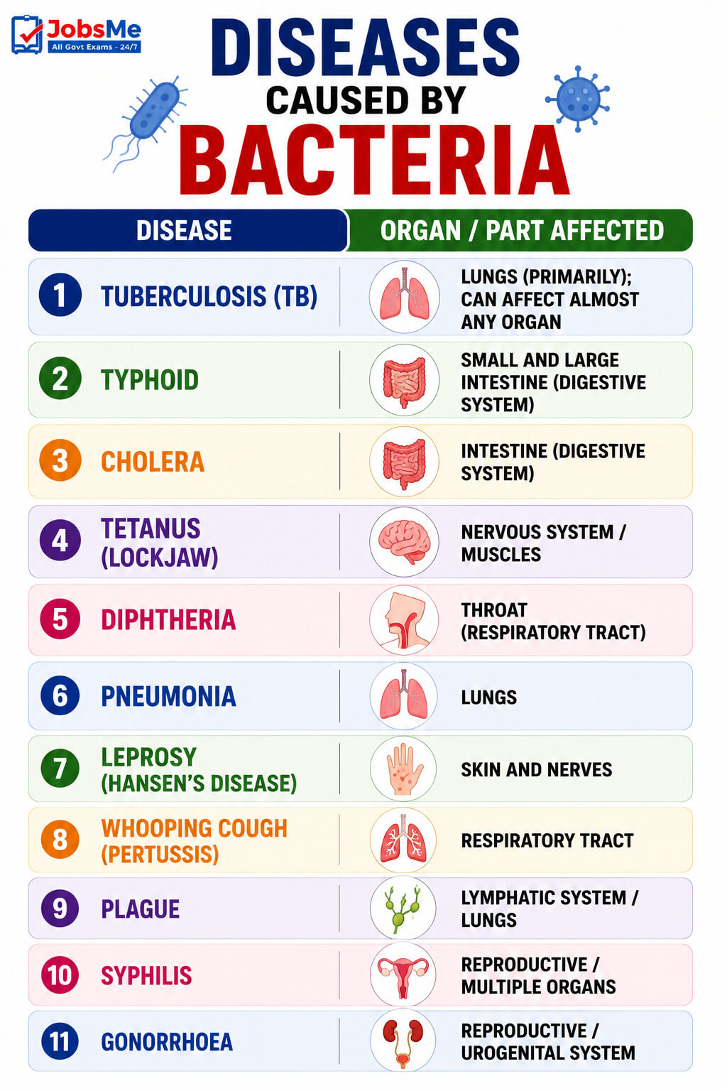 Diseases caused by bacteria