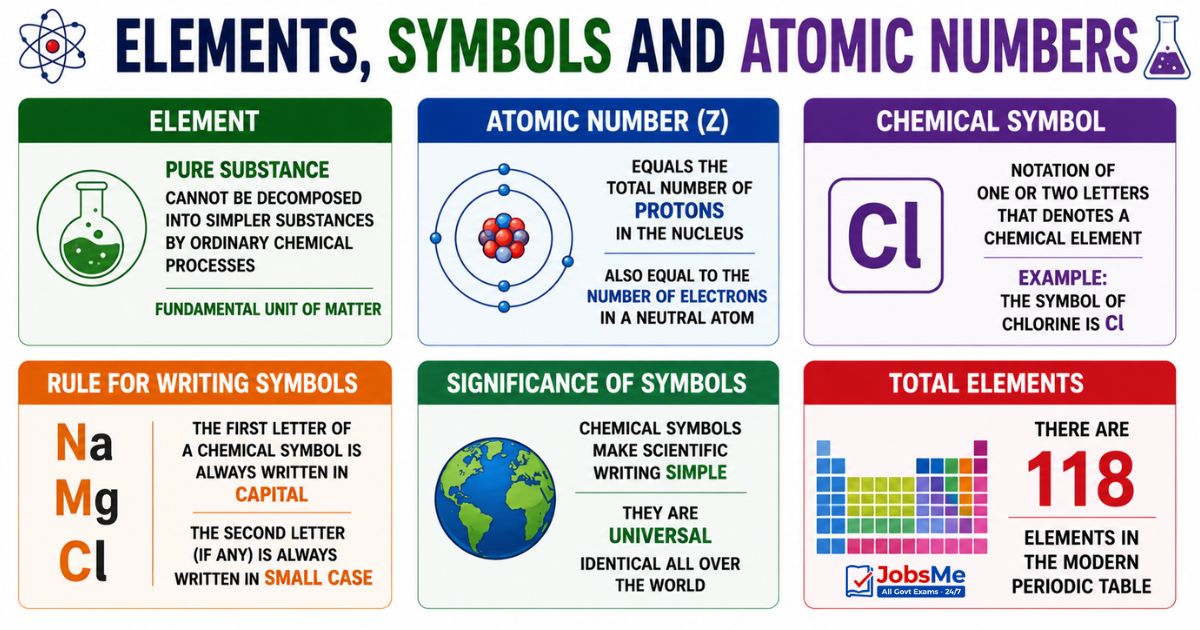 Elements, Symbols and Atomic Numbers