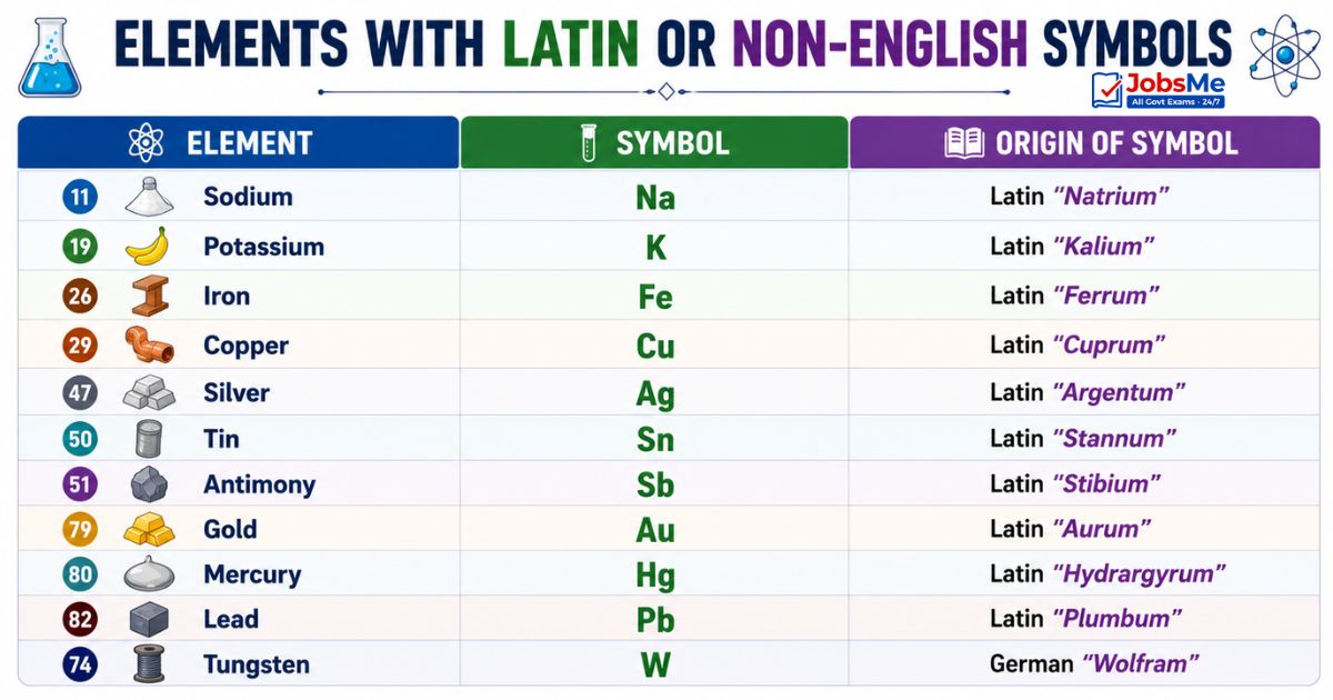 Elements with Latin or Non-English Symbols