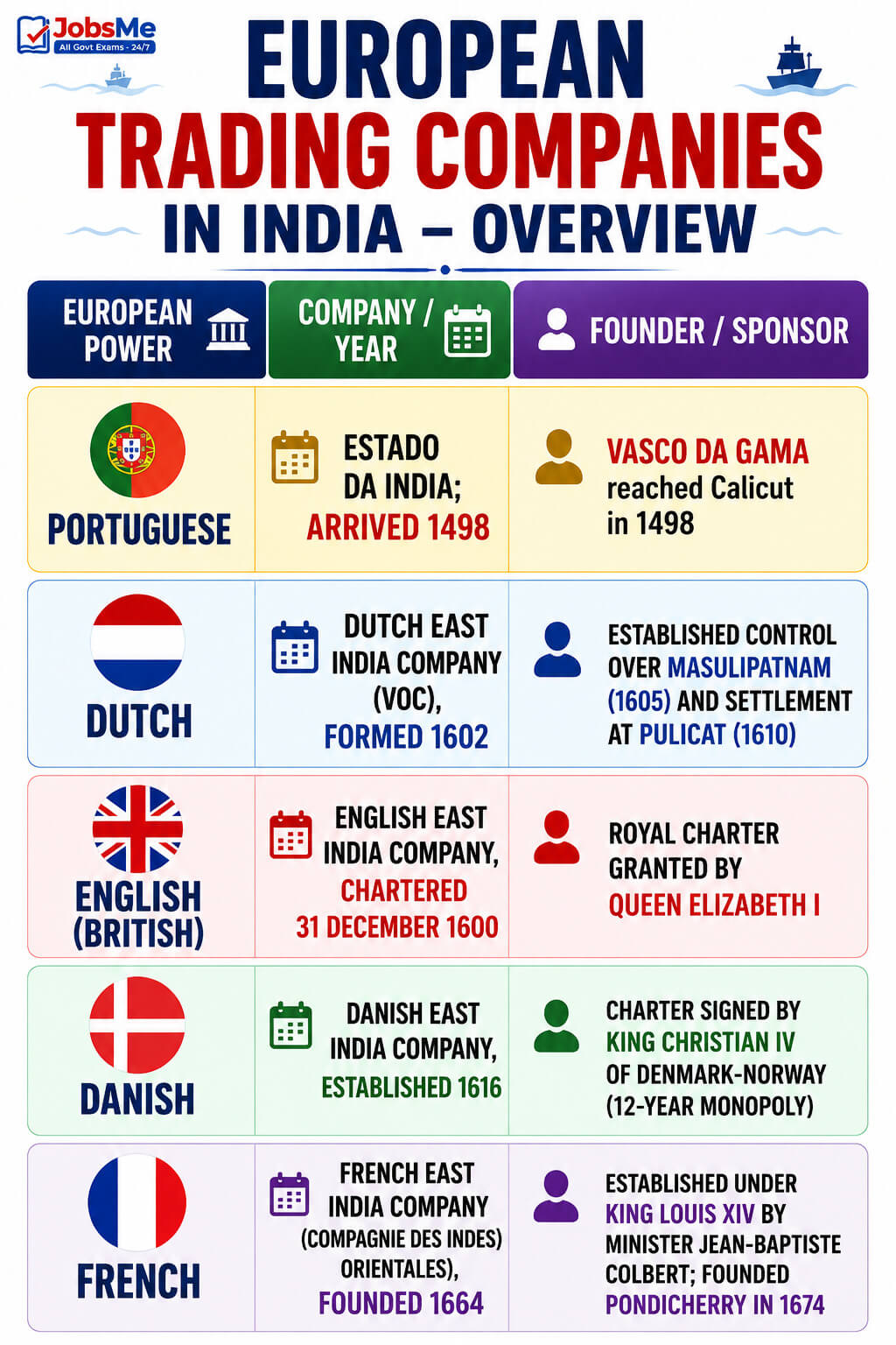 European Trading Companies in India