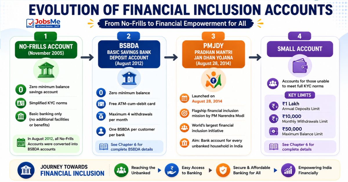Evolution of Financial Inclusion Accounts