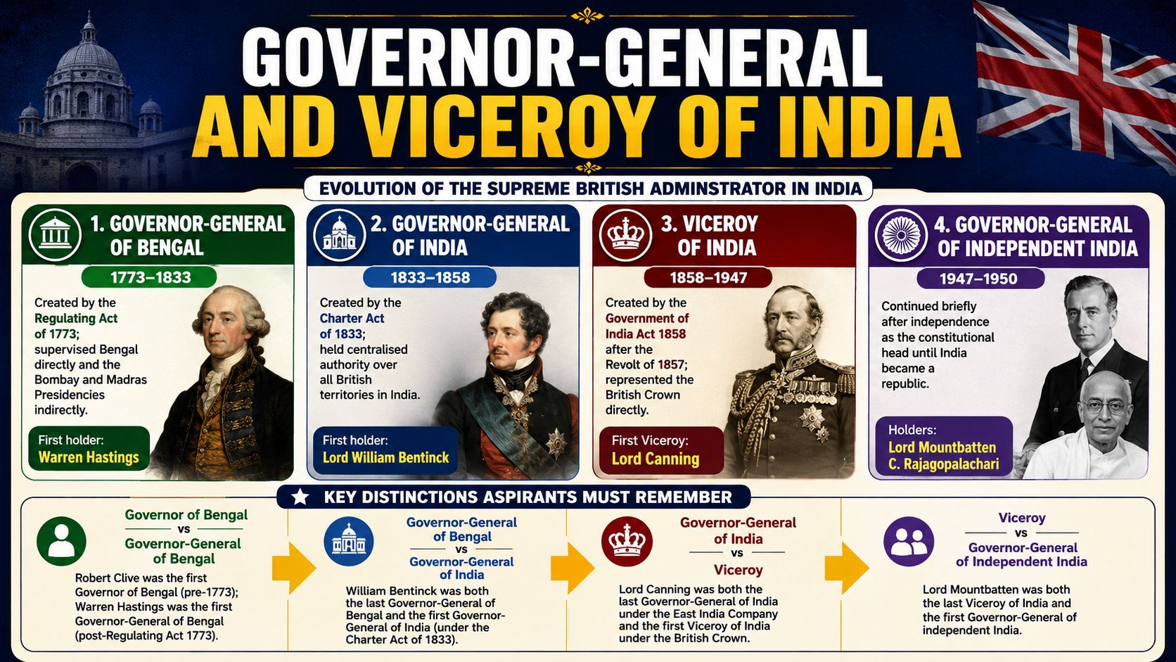 Evolution of British India governance