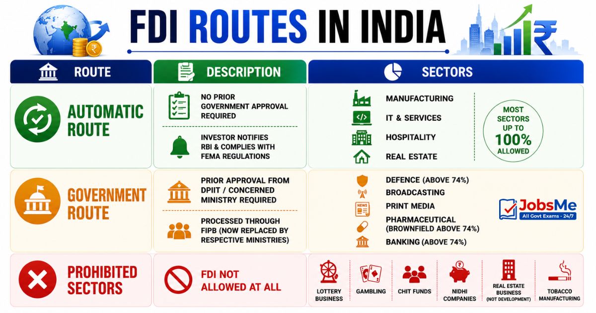 FDI Routes in India