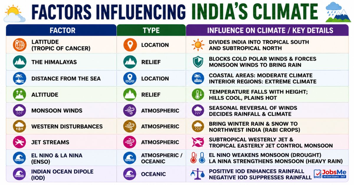 Factors Controlling the Climate of India