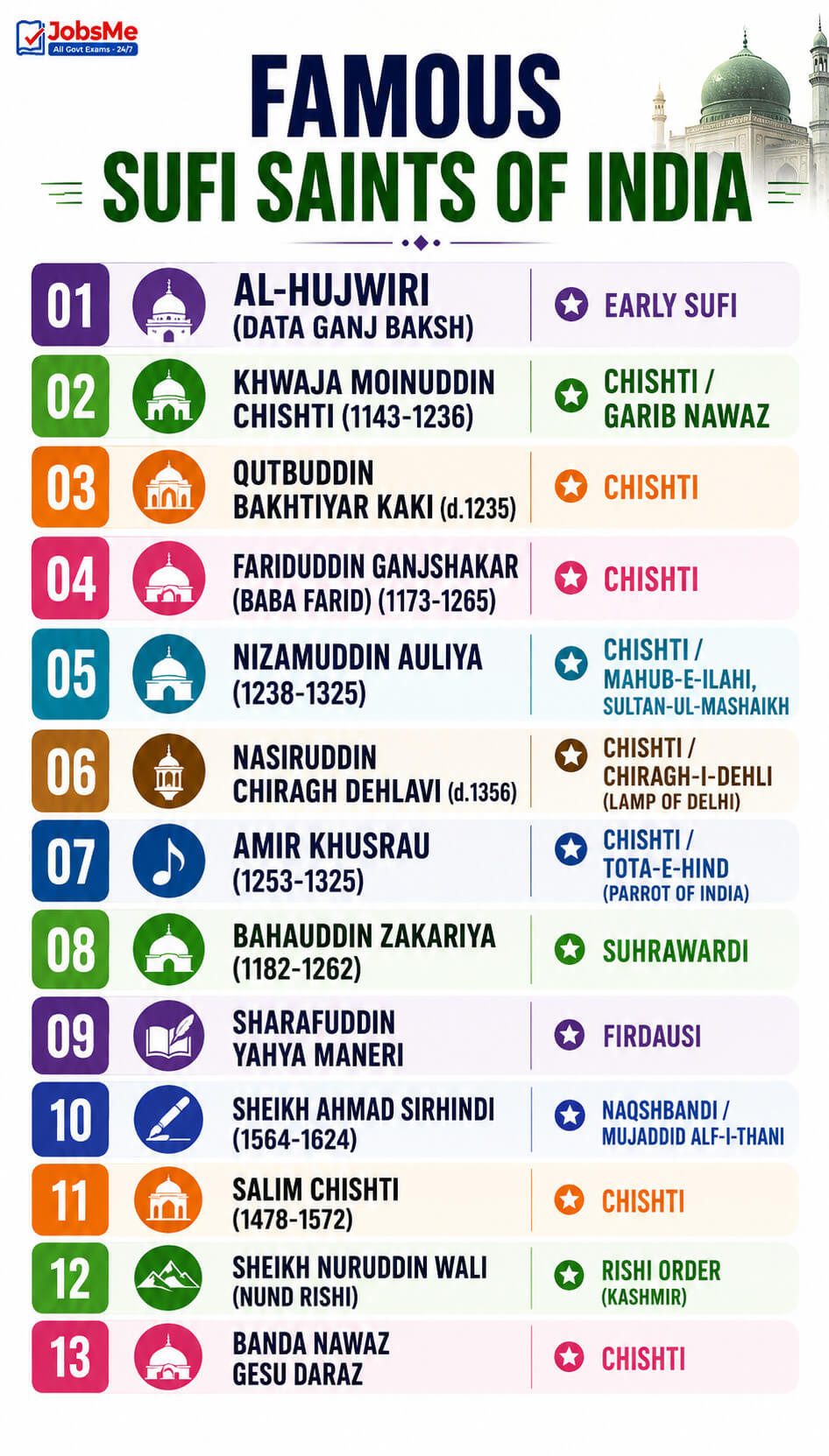 Famous Sufi Saints of India