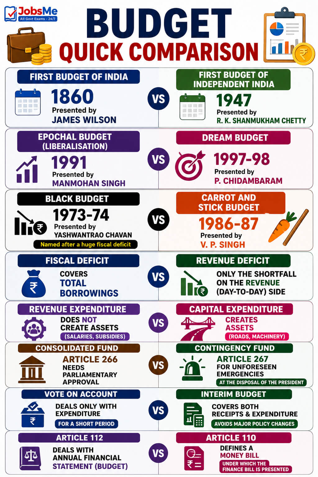 First budget of India