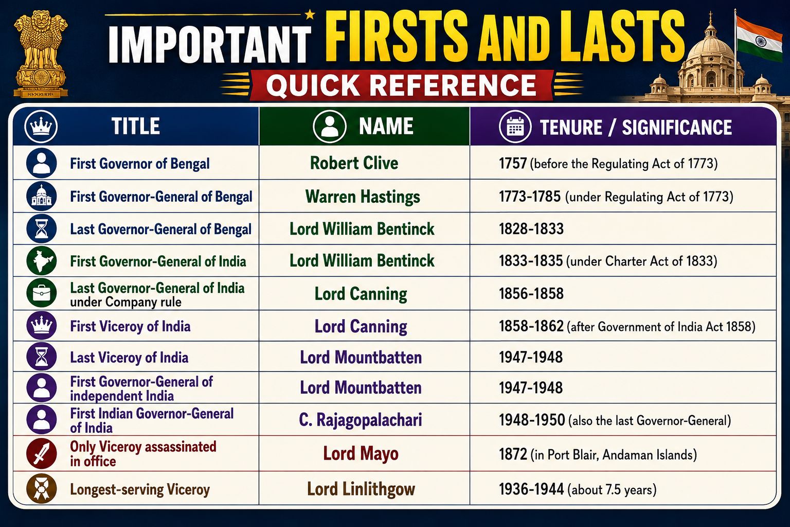 Firsts and lasts of India’s governance