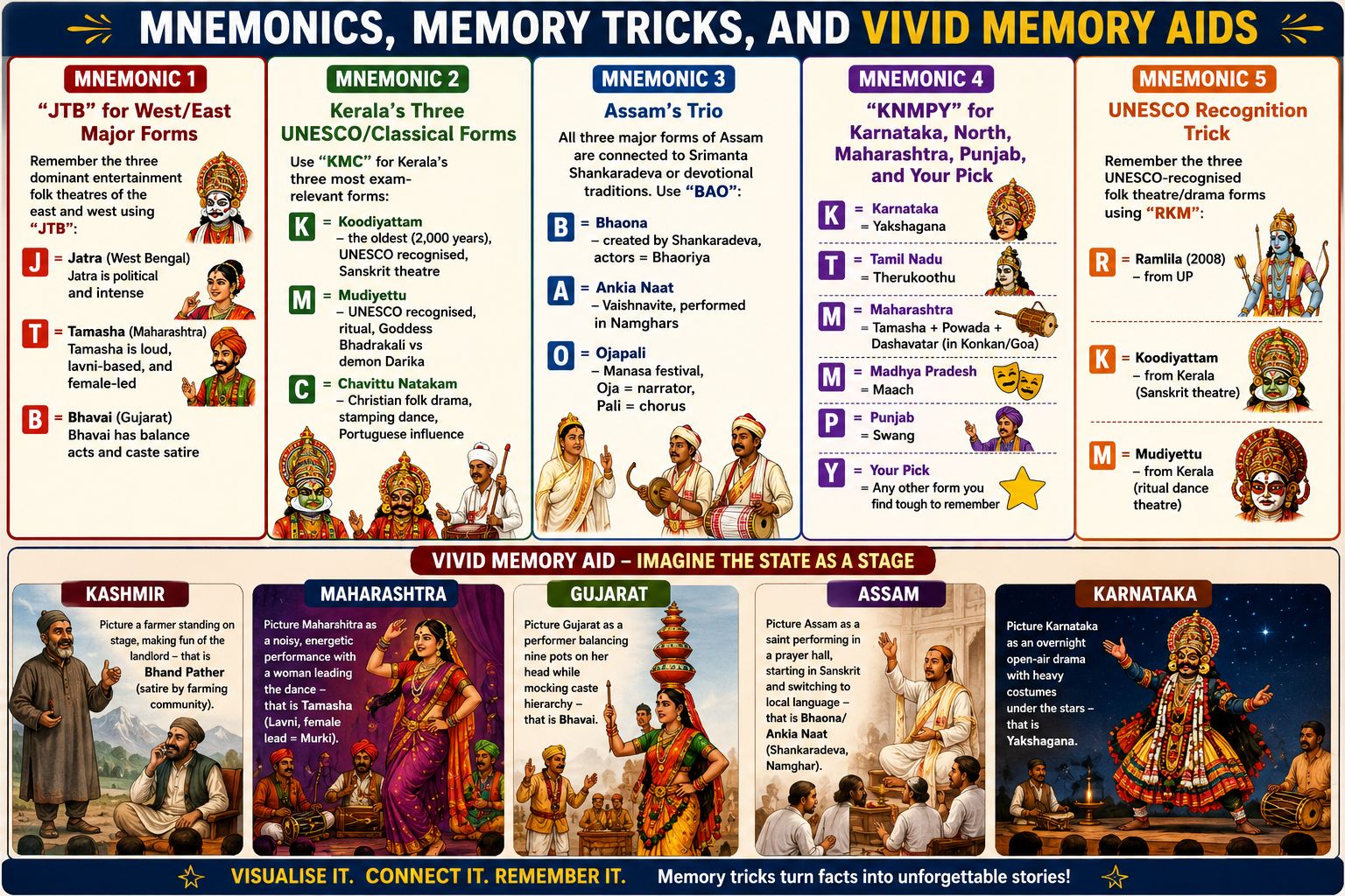 Mnemonics, Memory Tricks, and Vivid Memory Aids These tricks are specifically designed to help you retain the state-theatre mapping for SSC, IBPS, UPSC, and Railway exams. Mnemonic 1 - "JTB" for West/East Major Forms Remember the three dominant en