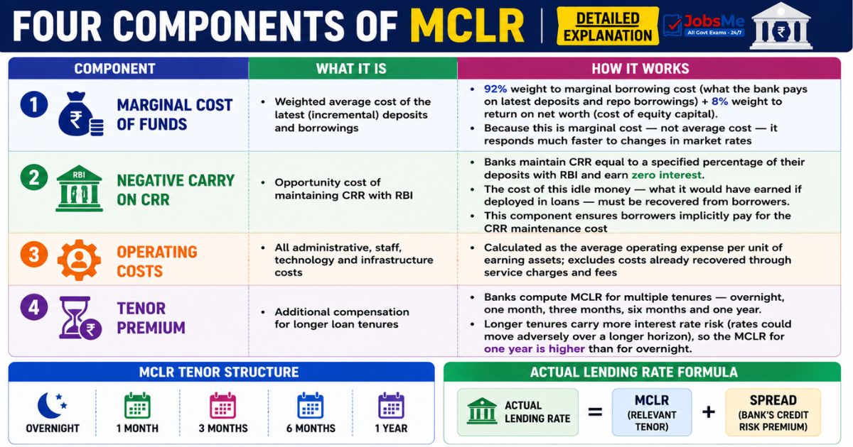 Four Components of MCLR