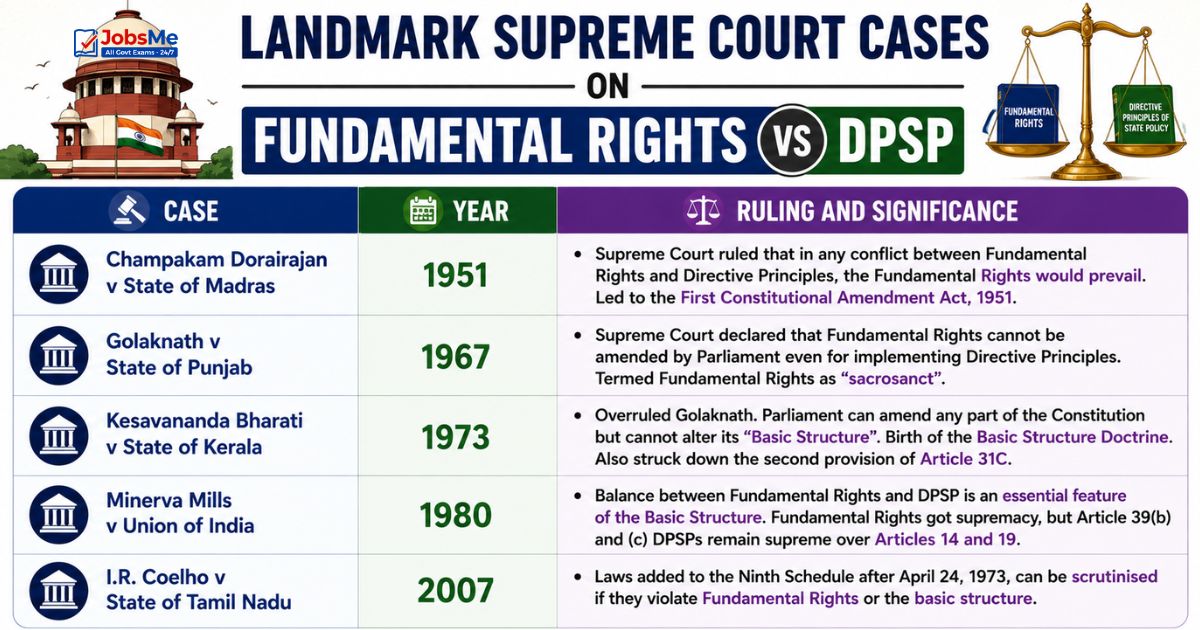 Fundamental Rights vs DPSP