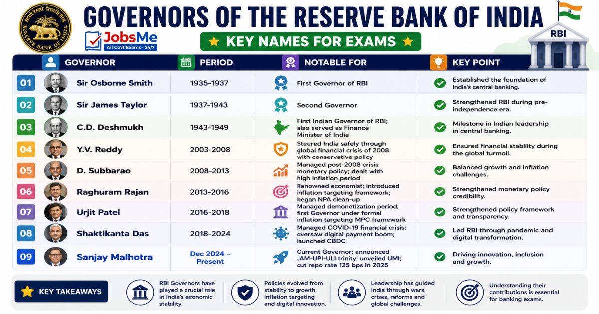 Governors of the Reserve Bank of India