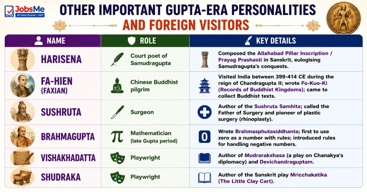 Gupta-Era Personalities and Foreign Visitors