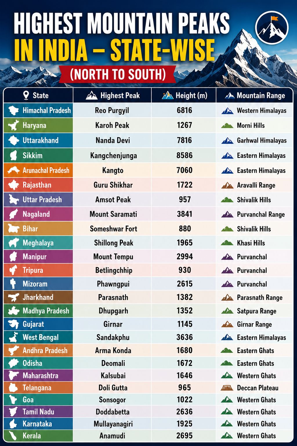 Highest mountain peaks in India