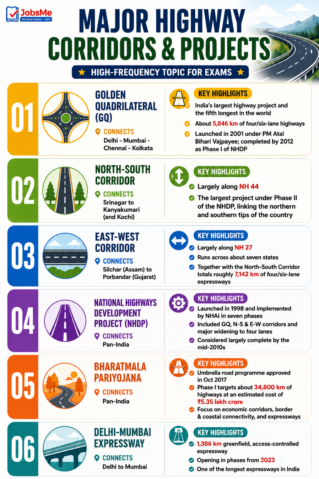 Highway Corridors and Projects