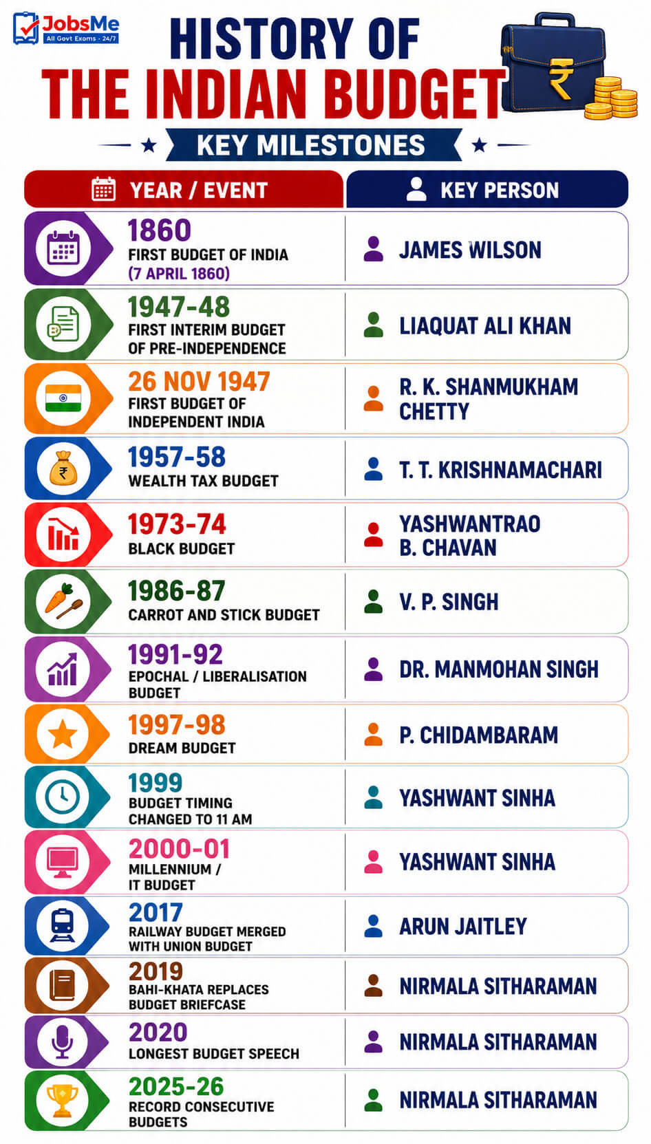 History of the Indian Budget