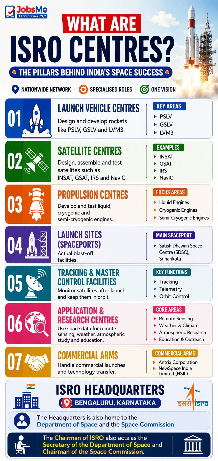 ISRO Centres
