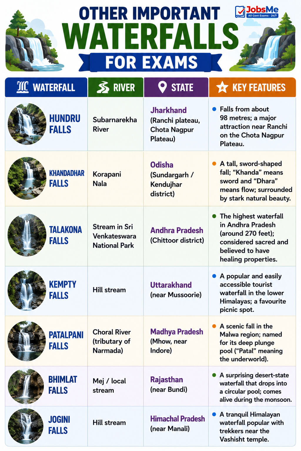 Important Waterfalls for Exams