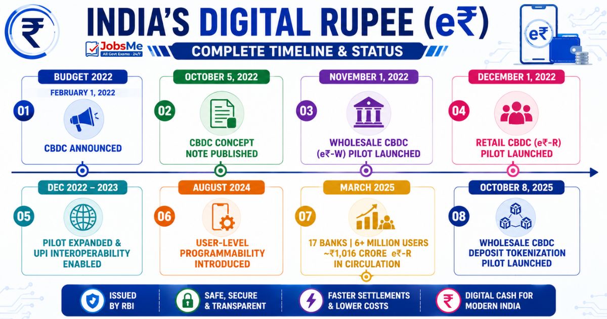 India's Digital Rupee