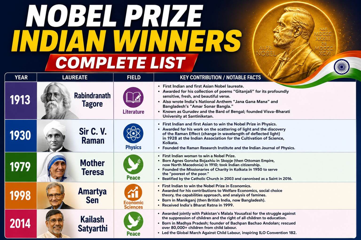 Indian Nobel Prize winners infographic