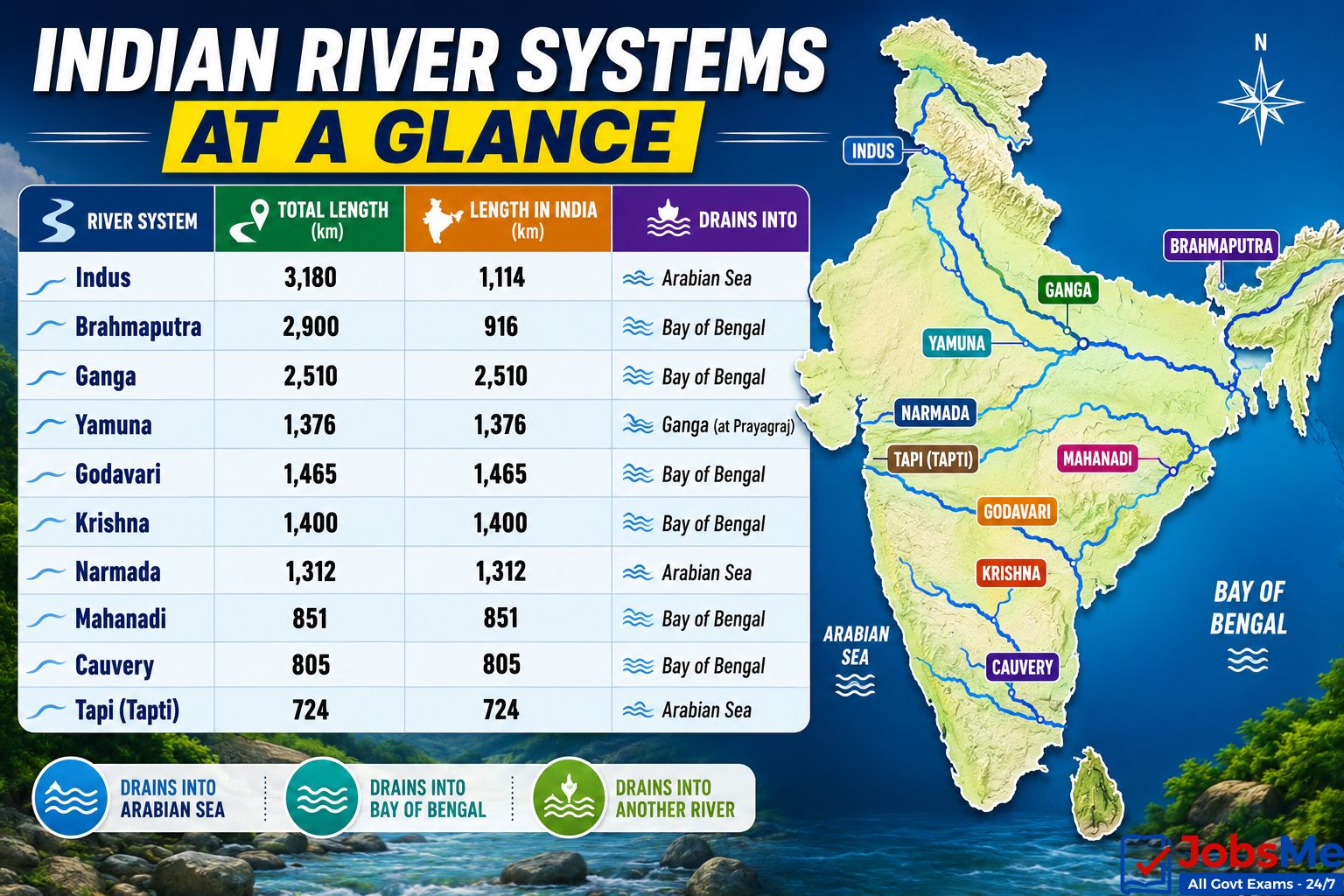 Indian River Systems at a Glance